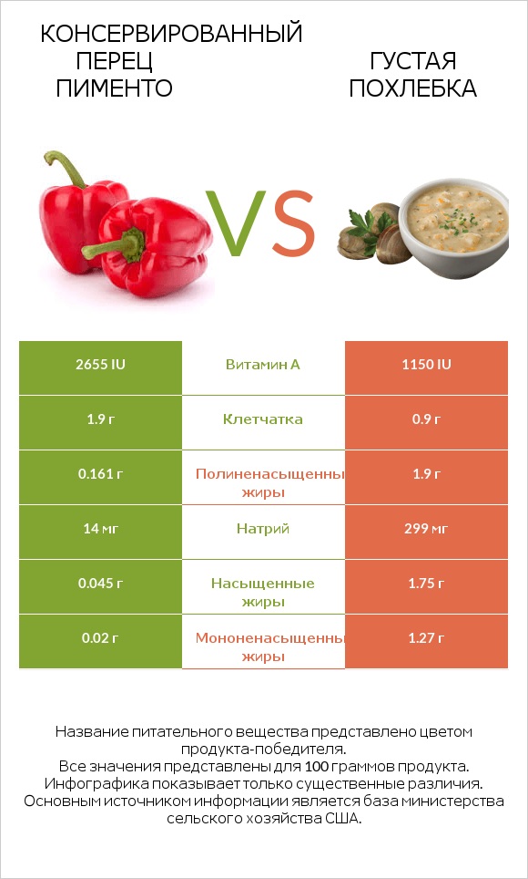 Консервированный перец пименто vs Густая похлебка infographic