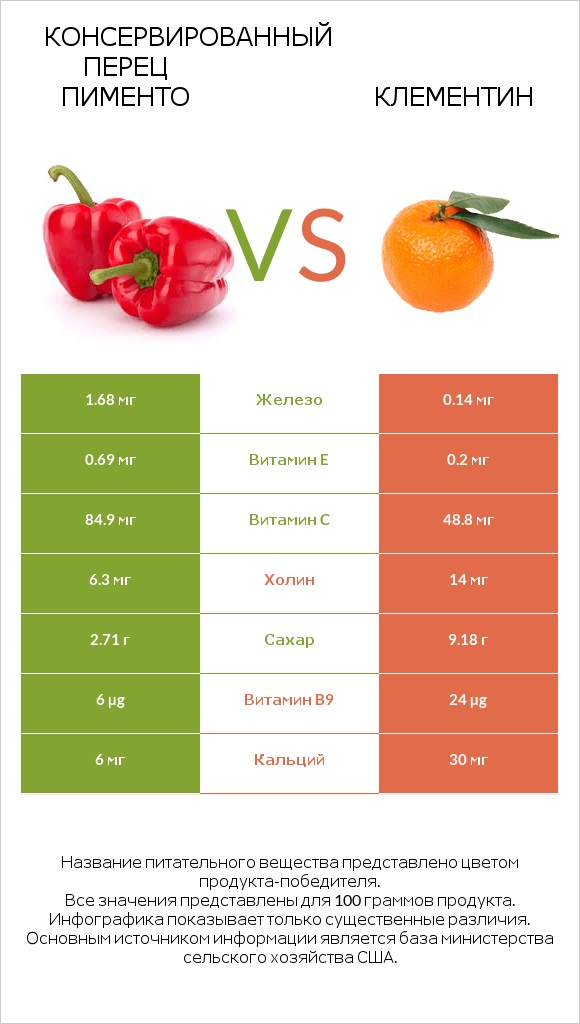 Консервированный перец пименто vs Клементин infographic