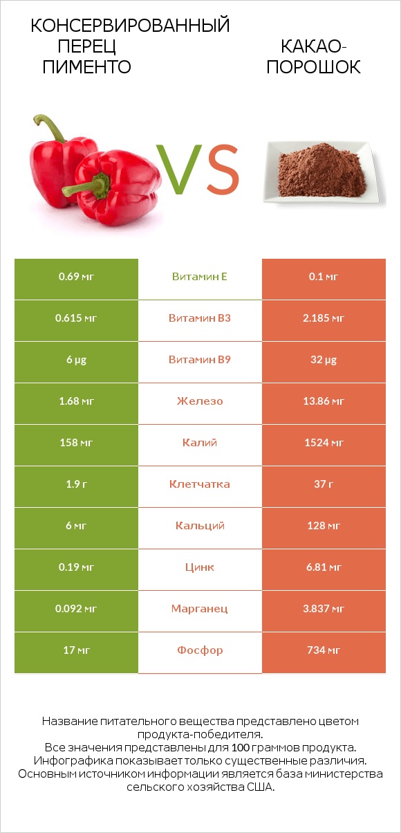 Консервированный перец пименто vs Какао-порошок infographic