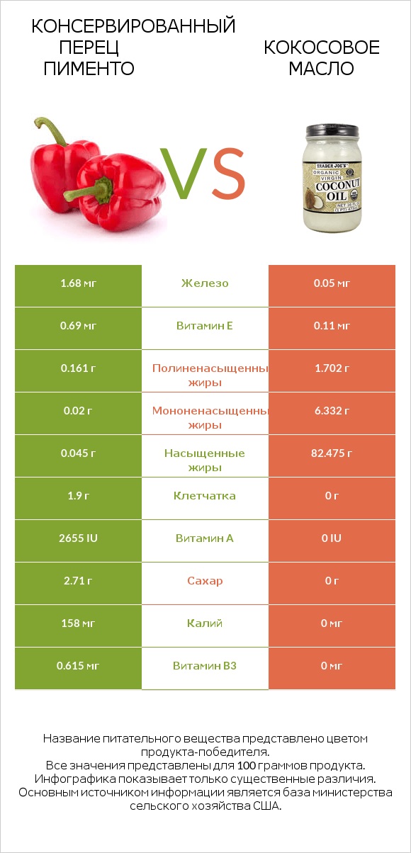 Консервированный перец пименто vs Кокосовое масло infographic