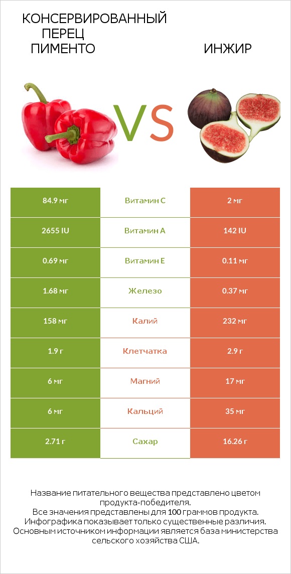 Консервированный перец пименто vs Инжир infographic