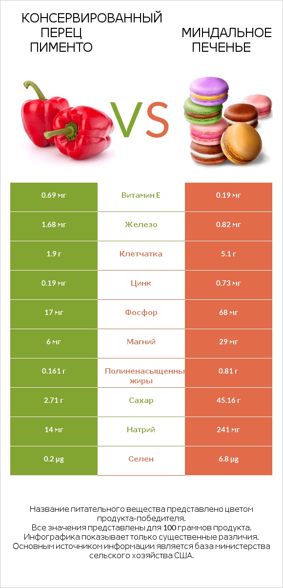 Консервированный перец пименто vs Миндальное печенье infographic