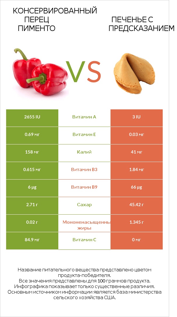 Консервированный перец пименто vs Печенье с предсказанием infographic