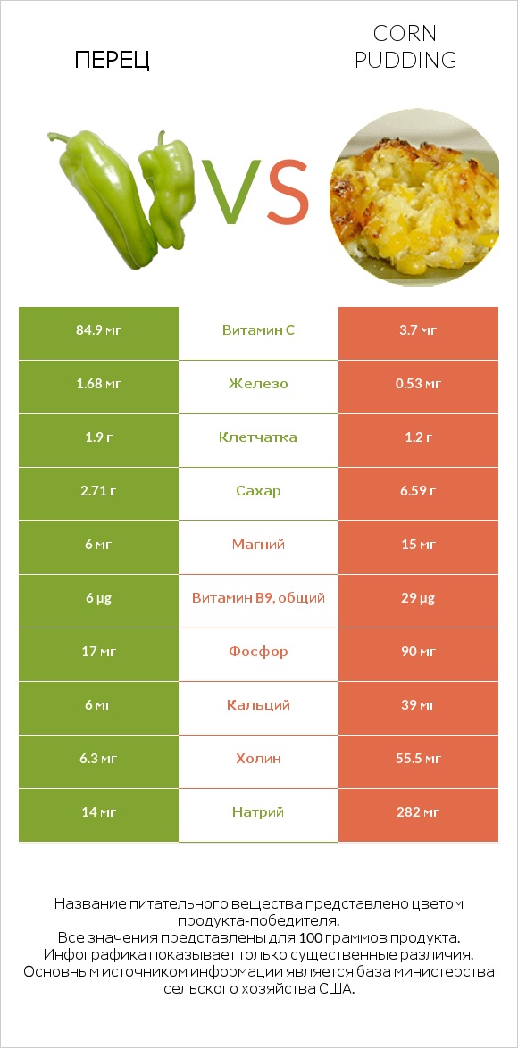Перец vs Corn pudding infographic