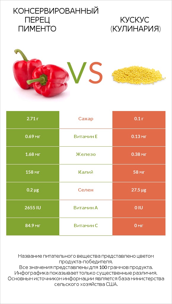 Консервированный перец пименто vs Кускус (кулинария) infographic