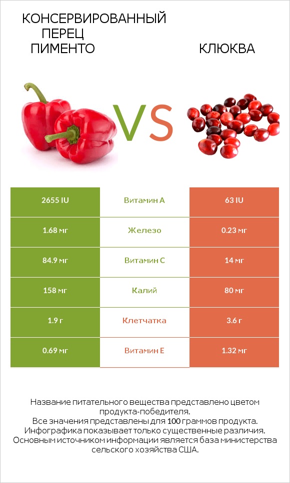 Консервированный перец пименто vs Клюква infographic