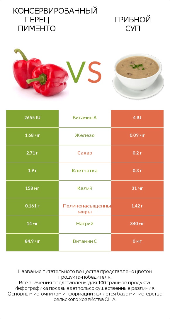 Консервированный перец пименто vs Грибной суп infographic