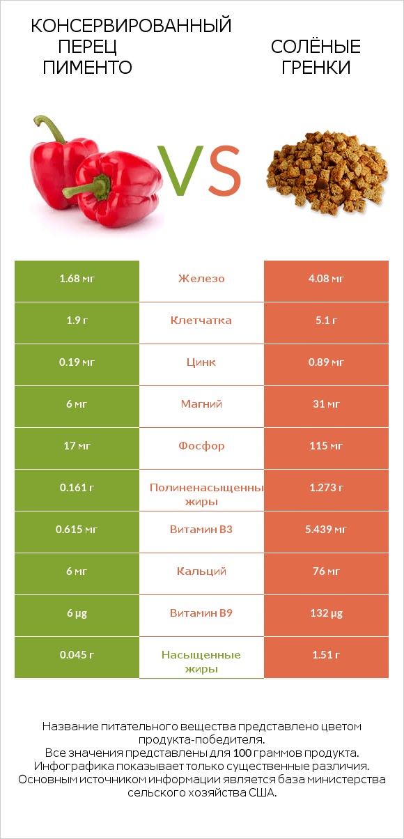 Консервированный перец пименто vs Солёные гренки infographic