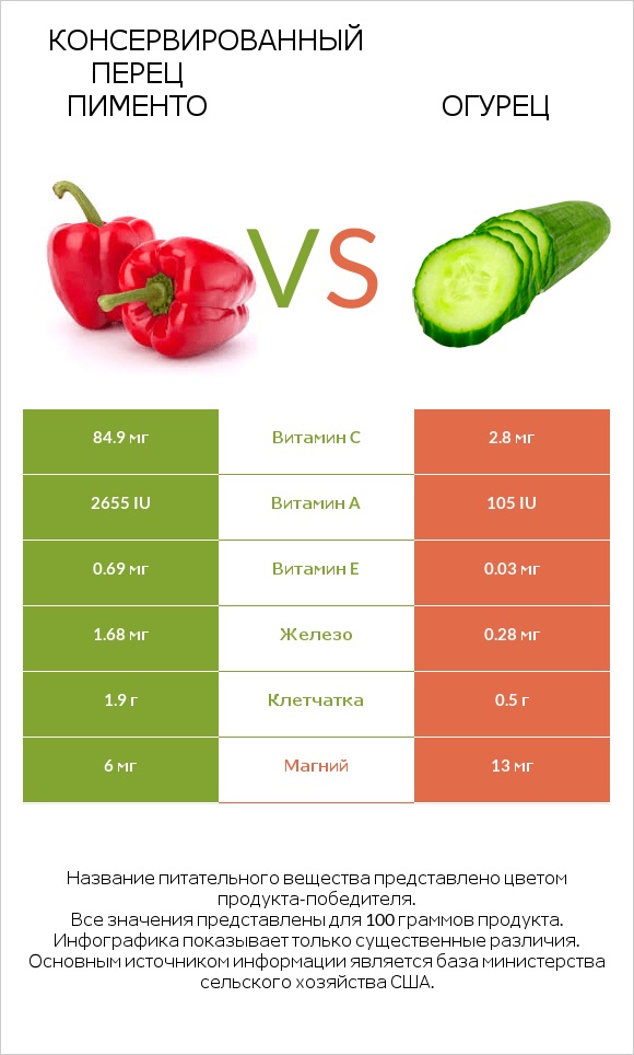 Консервированный перец пименто vs Огурец infographic