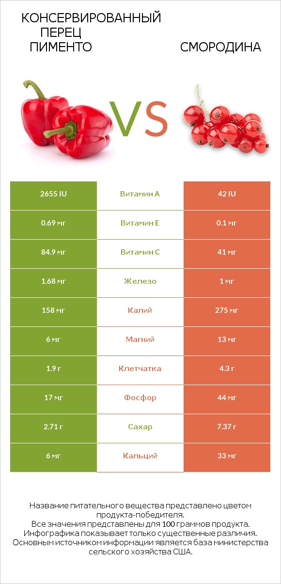 Консервированный перец пименто vs Смородина infographic