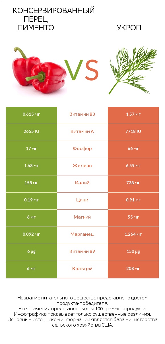 Консервированный перец пименто vs Укроп infographic
