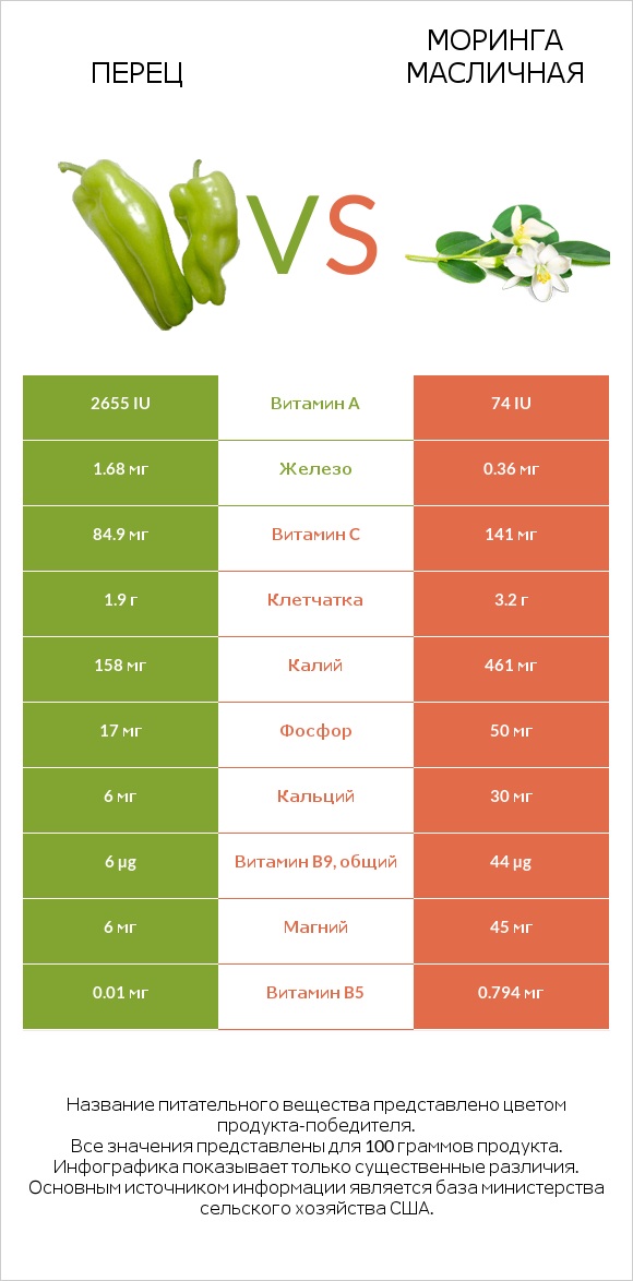 Перец vs Моринга масличная infographic