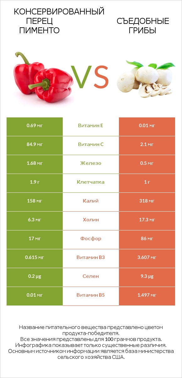 Консервированный перец пименто vs Съедобные грибы infographic