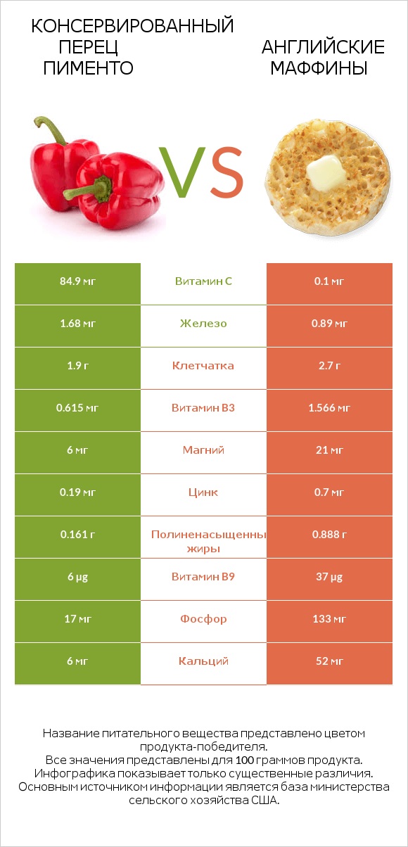 Консервированный перец пименто vs Английские маффины infographic