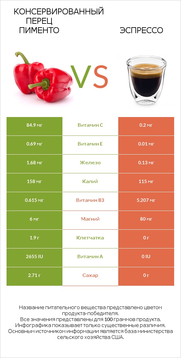 Консервированный перец пименто vs Эспрессо infographic