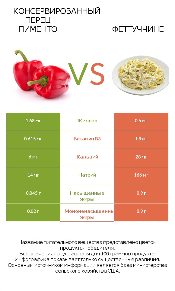 Консервированный перец пименто vs Феттуччине infographic