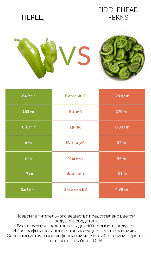 Перец vs Fiddlehead ferns infographic