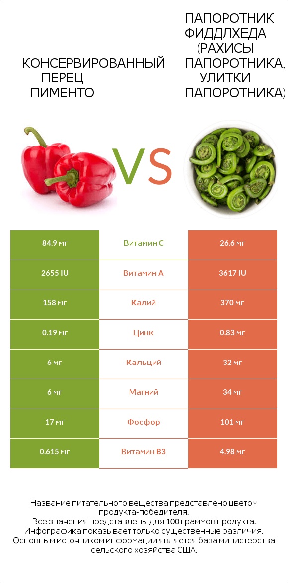 Перец vs Fiddlehead ferns infographic