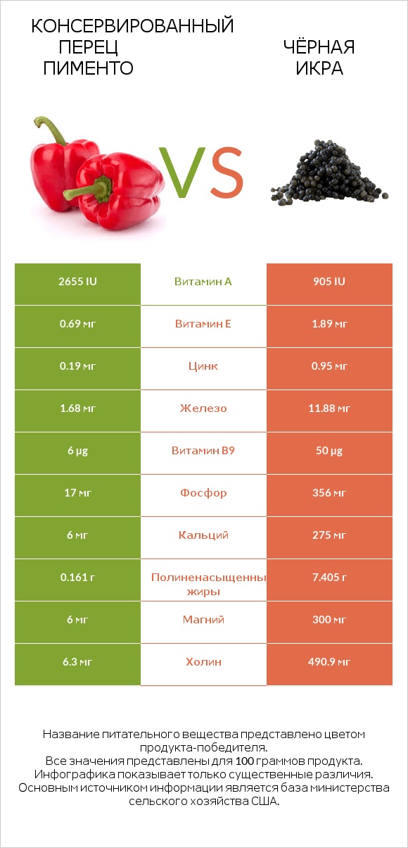 Консервированный перец пименто vs Чёрная икра infographic