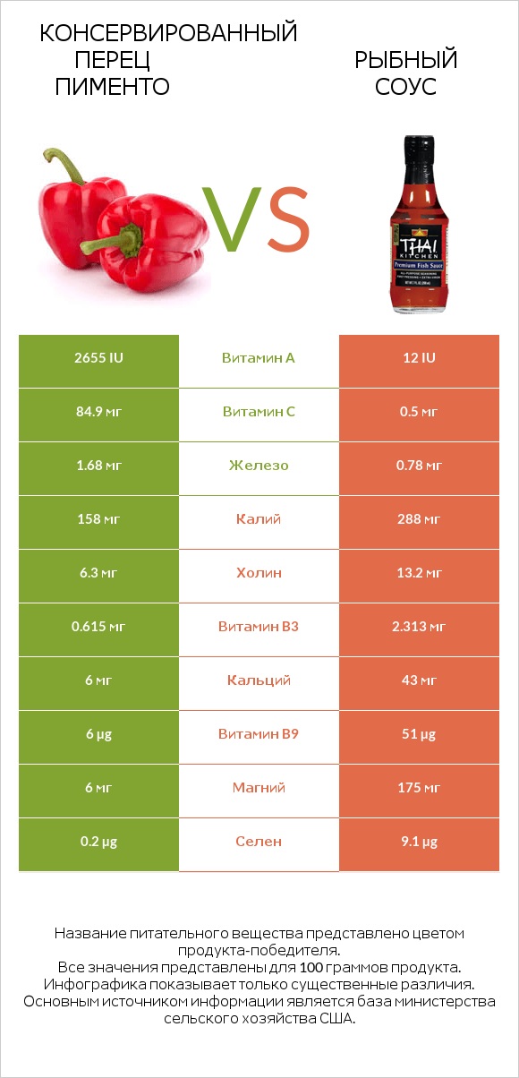 Перец vs Рыбный соус infographic