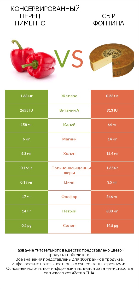 Консервированный перец пименто vs Сыр Фонтина infographic