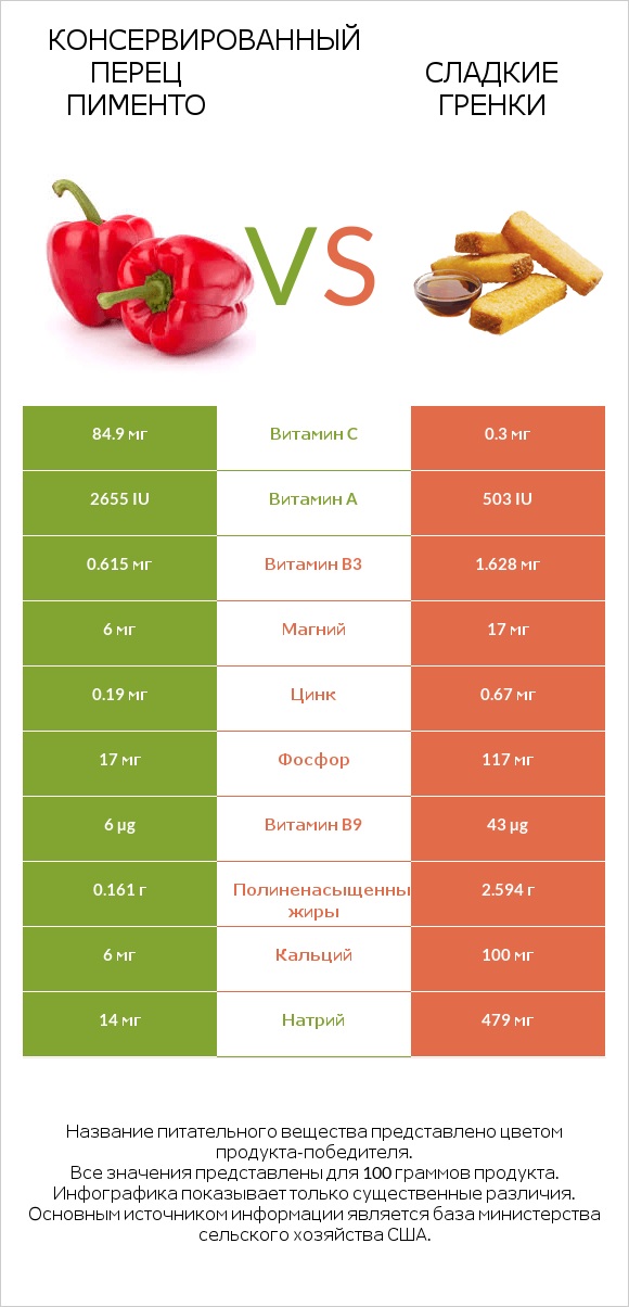 Консервированный перец пименто vs Сладкие гренки infographic