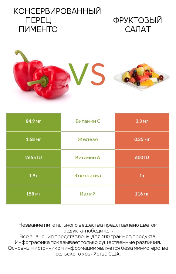 Консервированный перец пименто vs Фруктовый салат infographic