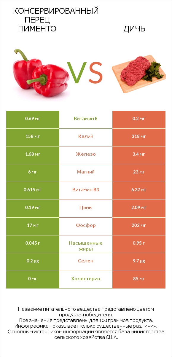 Консервированный перец пименто vs Дичь infographic