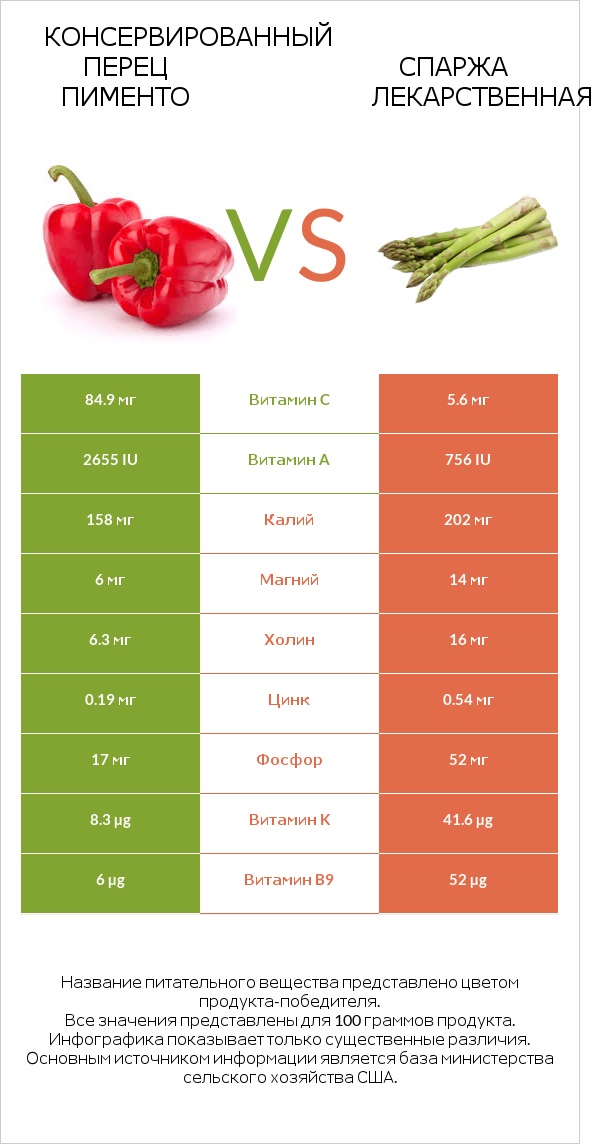 Перец vs Спаржа лекарственная infographic