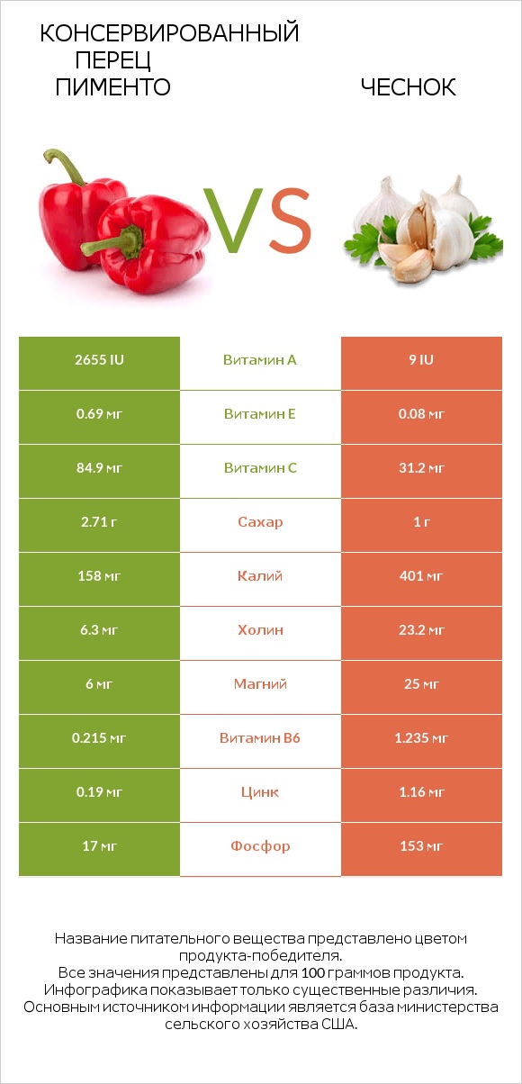 Перец vs Чеснок infographic