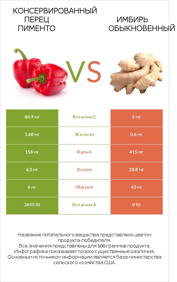 Консервированный перец пименто vs Имбирь обыкновенный infographic