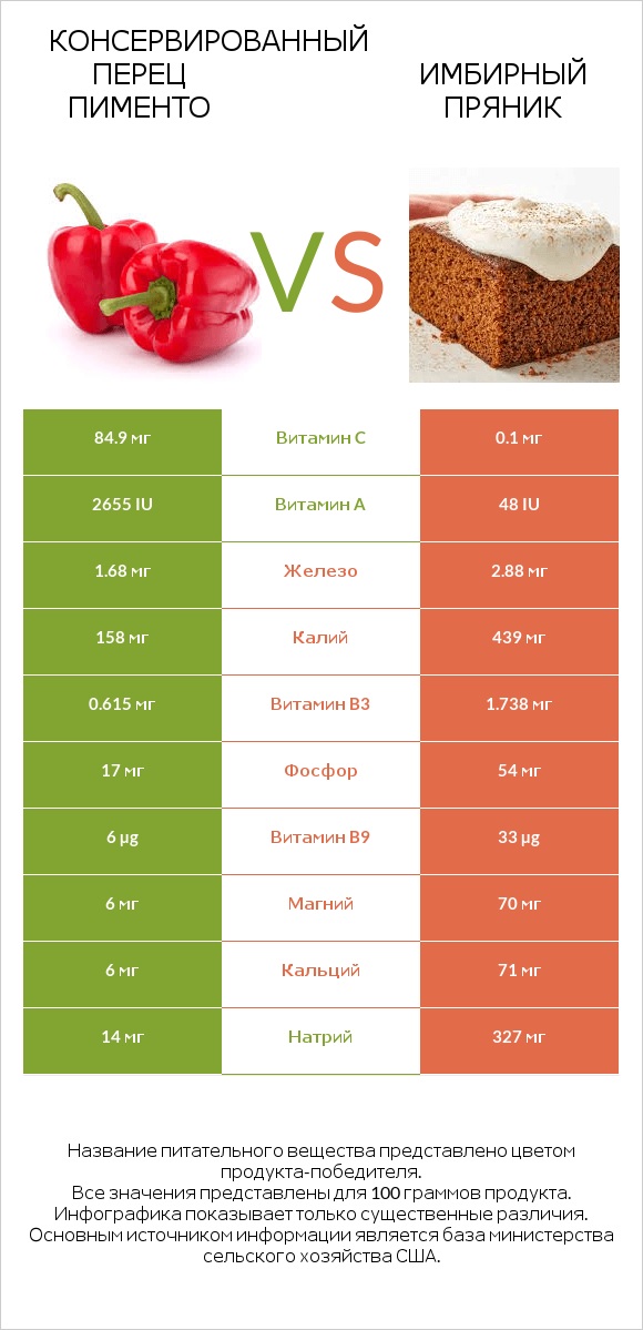 Консервированный перец пименто vs Имбирный пряник infographic