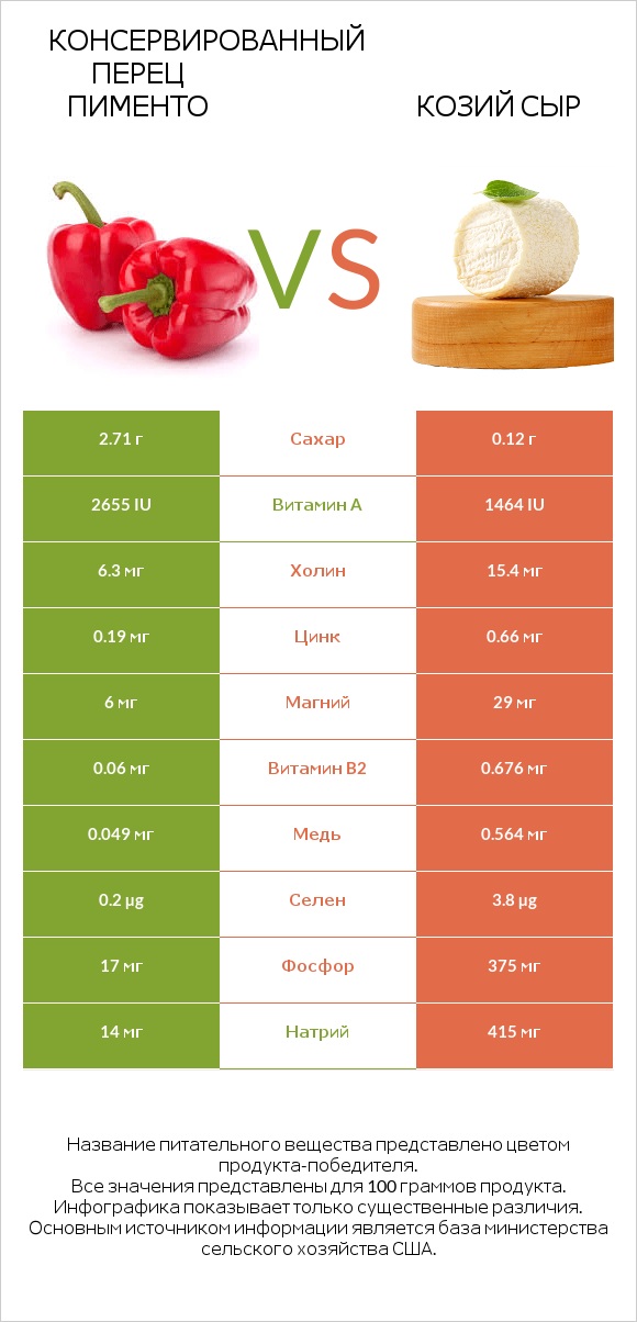 Консервированный перец пименто vs Козий сыр infographic