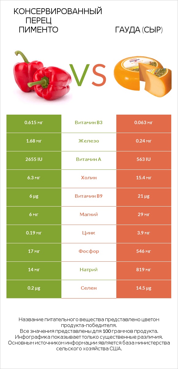 Консервированный перец пименто vs Гауда (сыр) infographic