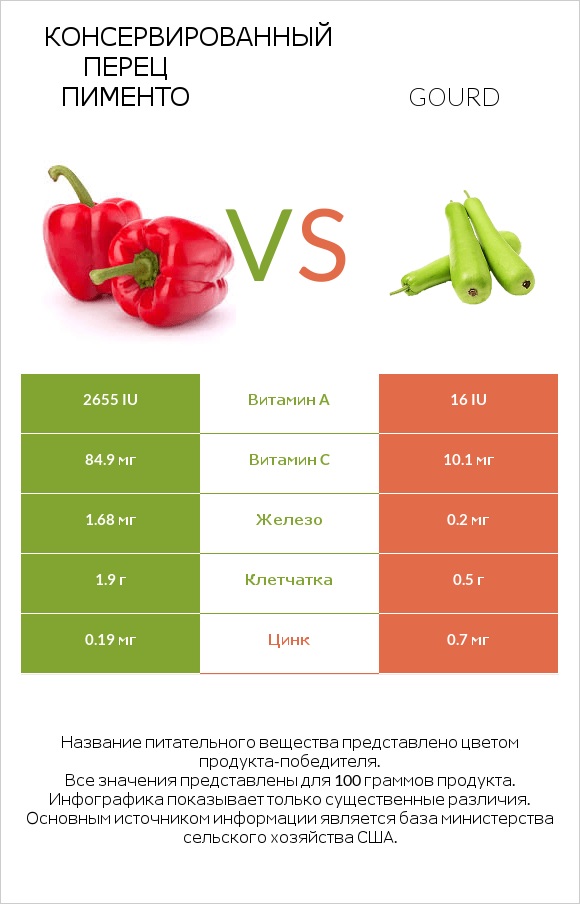 Консервированный перец пименто vs Gourd infographic