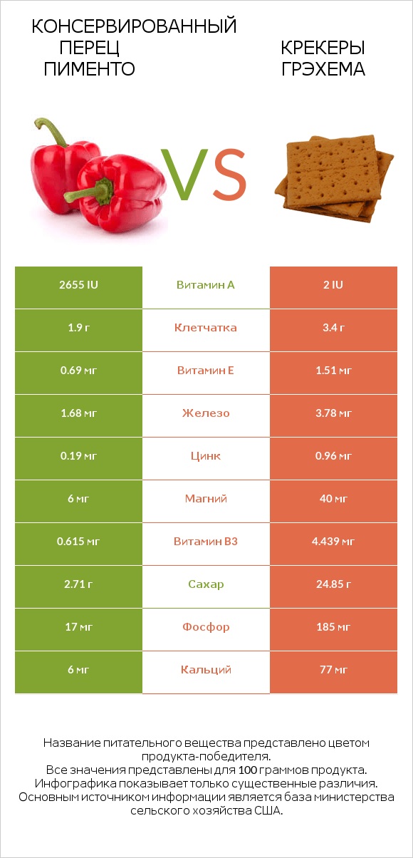 Консервированный перец пименто vs Крекеры Грэхема infographic