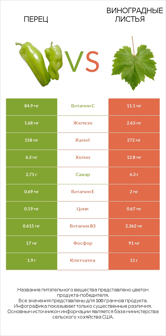 Перец vs Виноградные листья infographic