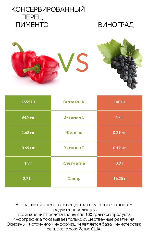 Консервированный перец пименто vs Виноград infographic