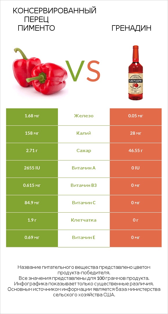 Консервированный перец пименто vs Гренадин infographic