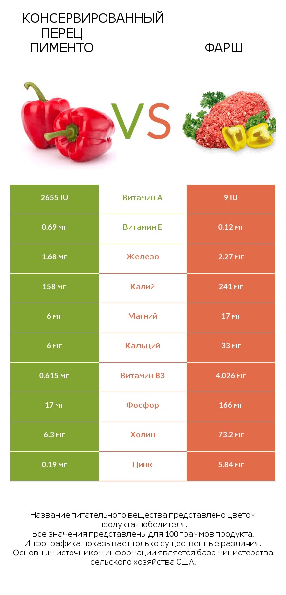 Консервированный перец пименто vs Фарш infographic