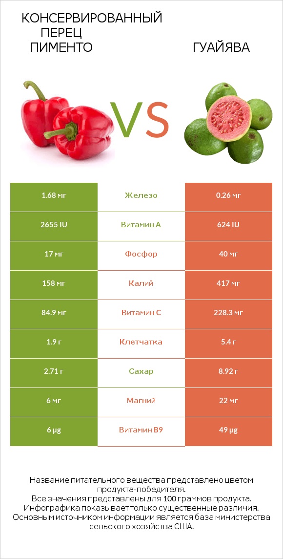 Консервированный перец пименто vs Гуайява infographic