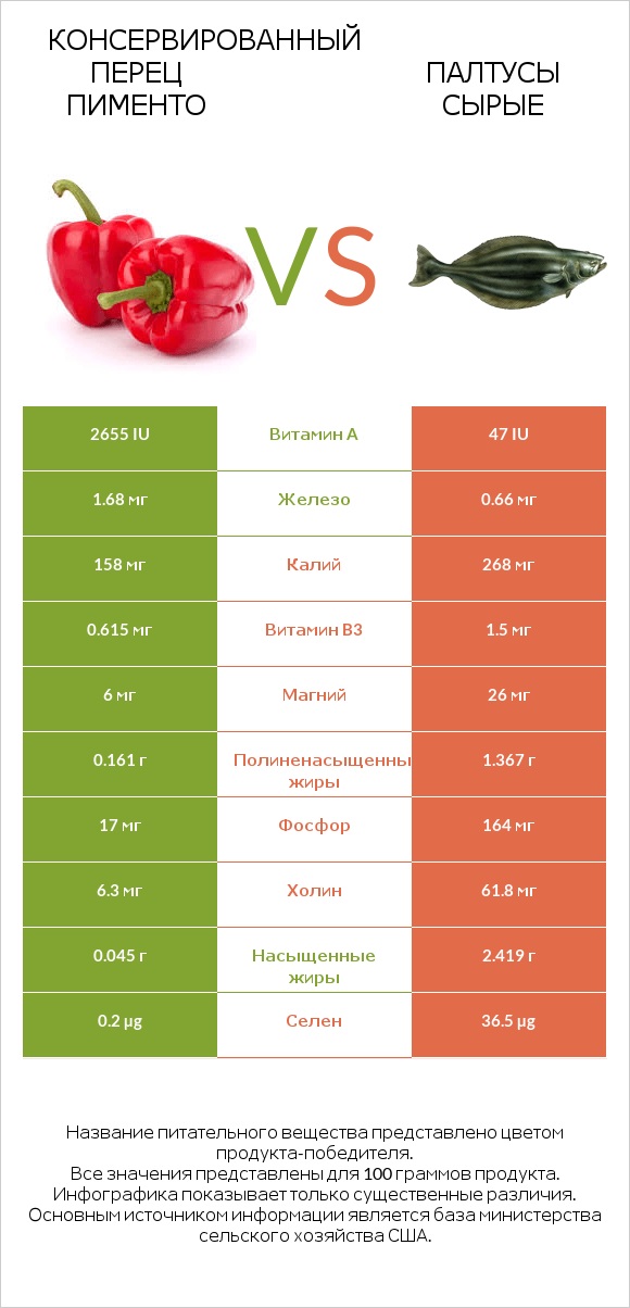 Консервированный перец пименто vs Палтусы сырые infographic