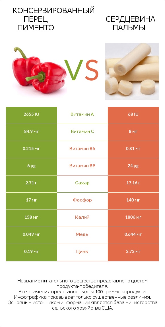 Консервированный перец пименто vs Сердцевина пальмы infographic