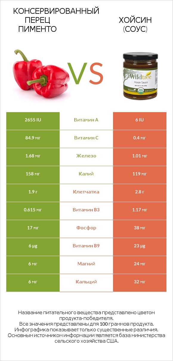 Консервированный перец пименто vs Хойсин (соус) infographic