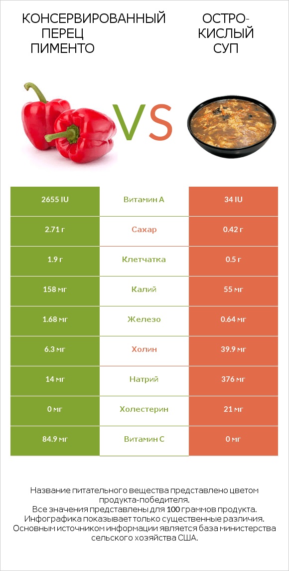 Консервированный перец пименто vs Остро-кислый суп infographic