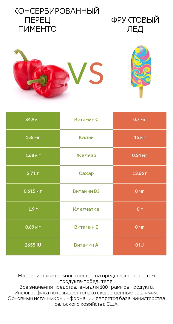 Консервированный перец пименто vs Фруктовый лёд infographic