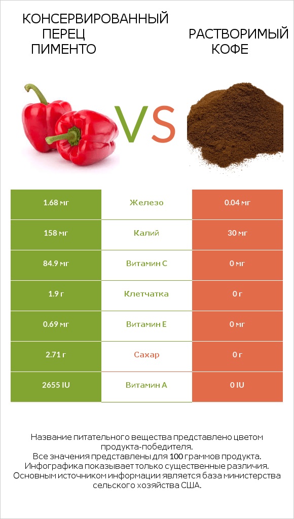 Консервированный перец пименто vs Растворимый кофе infographic