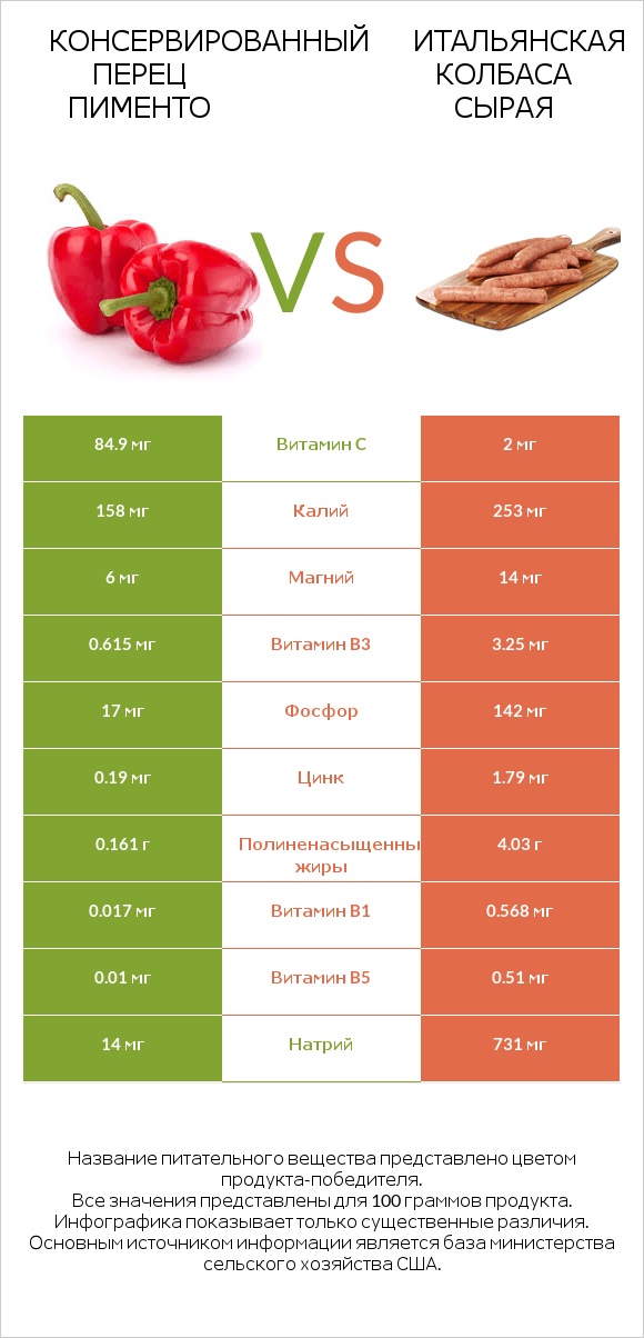 Консервированный перец пименто vs Итальянская колбаса сырая infographic