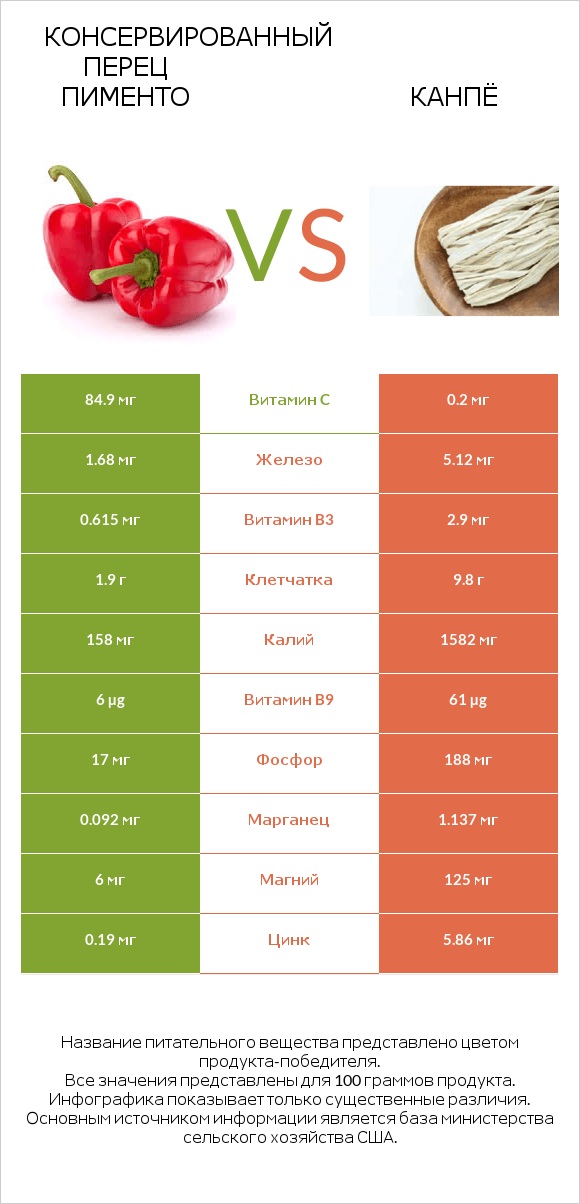 Перец vs Kanpyo infographic