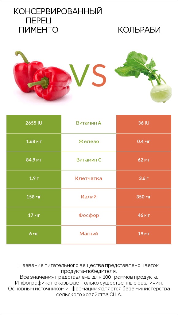 Перец vs Кольраби infographic